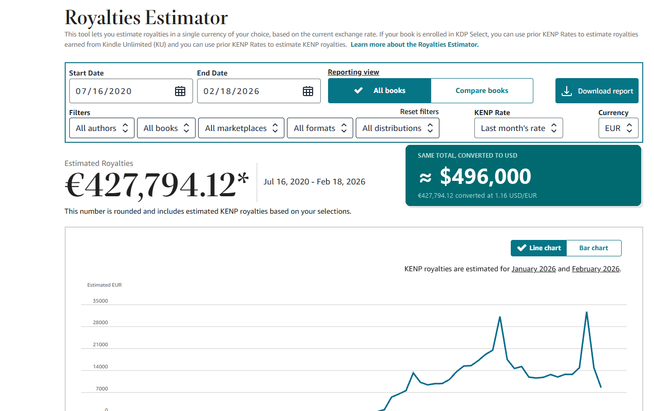 Amazon KDP Royalties Estimator showing EUR 427,794.12 in estimated royalties between July 2020 and February 2026
